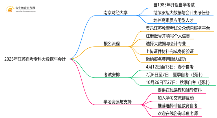 2025年江苏自考专科大数据与会计的主考院校有哪些思维导图