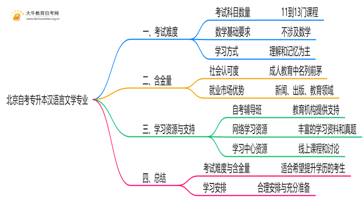 北京自考专升本汉语言文学专业专业难不难？思维导图