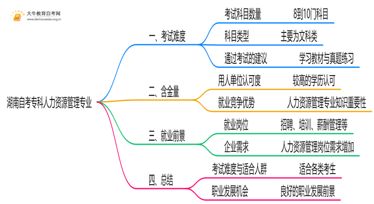 湖南自考专科人力资源管理专业难不难？思维导图