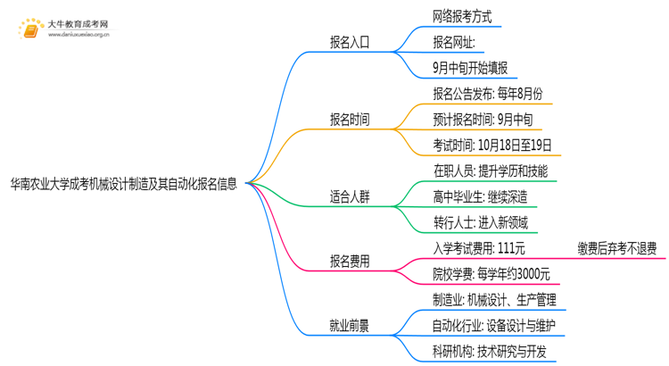 华南农业大学成考机械设计制造及其自动化(业余)报名入口2025思维导图