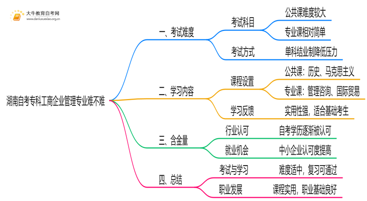 湖南自考专科工商企业管理专业难不难？思维导图