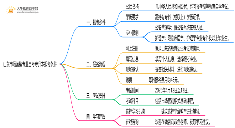 [山东]市场营销专业自考专升本报考条件2025思维导图
