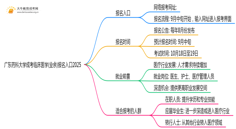 广东药科大学成考临床医学(业余)报名入口2025思维导图