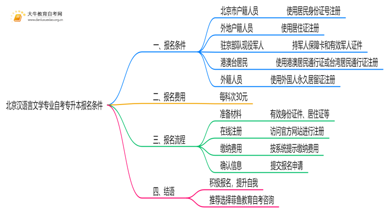 [北京]汉语言文学专业专业自考专升本报考条件2025思维导图