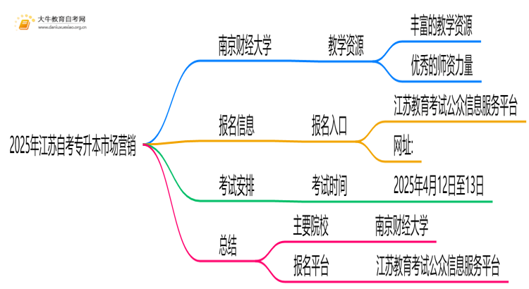 2025年江苏自考专升本市场营销的主考院校有哪些思维导图