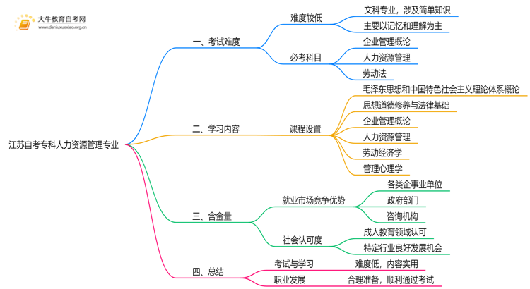 江苏自考专科人力资源管理专业难不难？思维导图