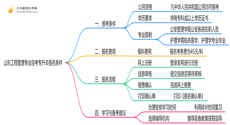 [山东]工程管理专业自考专升本报考条件2025思维导图