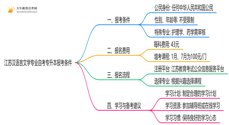 [江苏]汉语言文学专业自考专升本报考条件2025思维导图