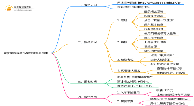 肇庆学院成考小学教育(函授)报名入口2025思维导图