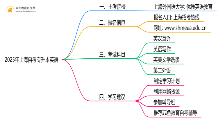2025年上海自考专升本英语的主考院校有哪些思维导图