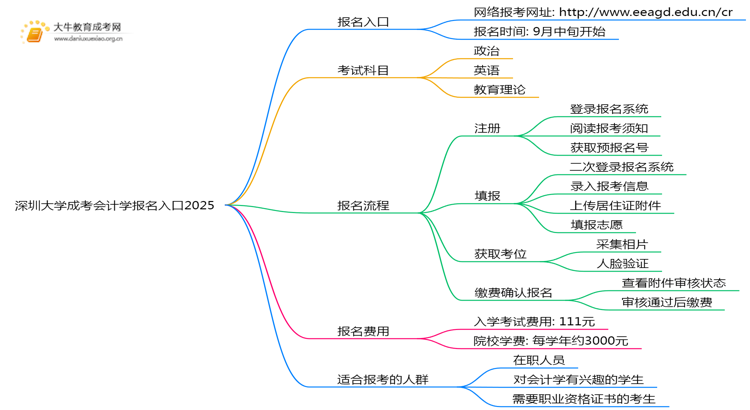 深圳大学成考会计学(函授)报名入口2025思维导图