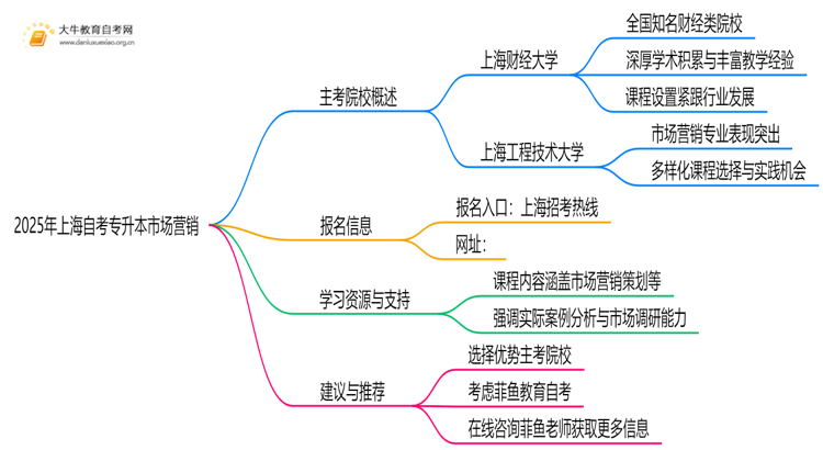 2025年上海自考专升本市场营销的主考院校有哪些思维导图