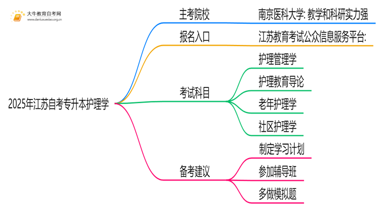 2025年江苏自考专升本护理学的主考院校有哪些思维导图