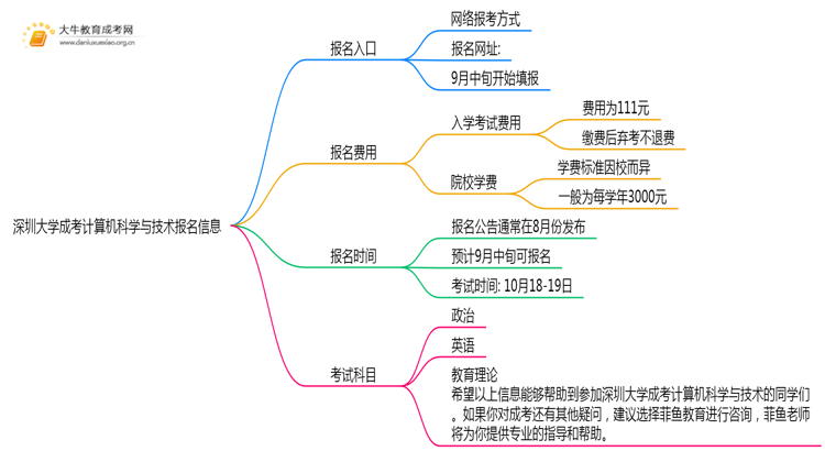 深圳大学成考计算机科学与技术(业余)报名入口2025思维导图