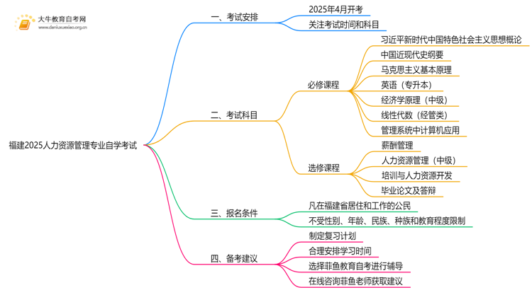 福建2025人力资源管理专业有开考吗？考啥？思维导图