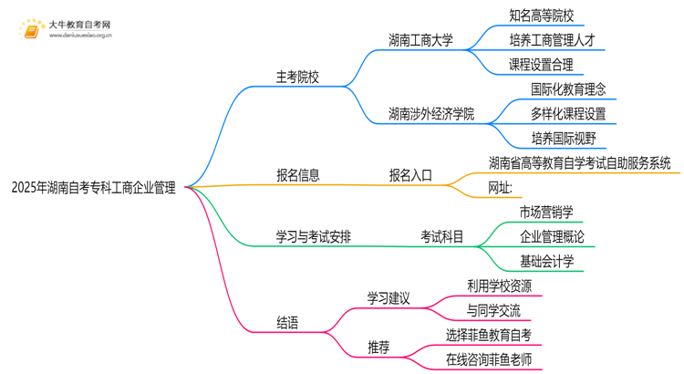 2025年湖南自考专科工商企业管理的主考院校有哪些思维导图