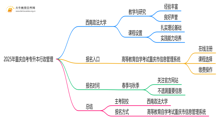 2025年重庆自考专升本行政管理的主考院校有哪些思维导图