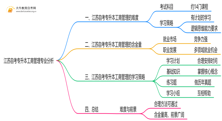 江苏自考专升本工商管理专业难不难？思维导图