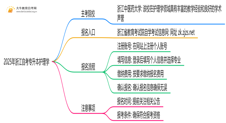 2025年浙江自考专升本护理学的主考院校有哪些思维导图