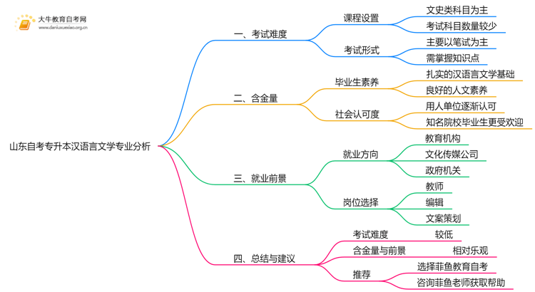 山东自考专升本汉语言文学专业难不难？思维导图