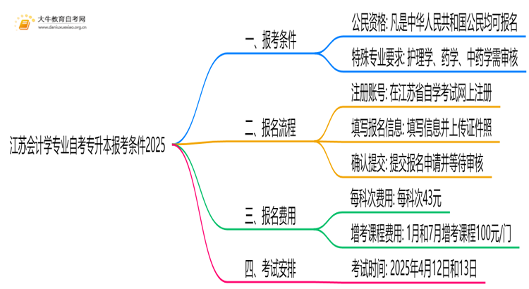 [江苏]会计学专业自考专升本报考条件2025思维导图