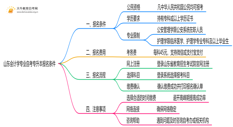 [山东]会计学专业自考专升本报考条件2025思维导图