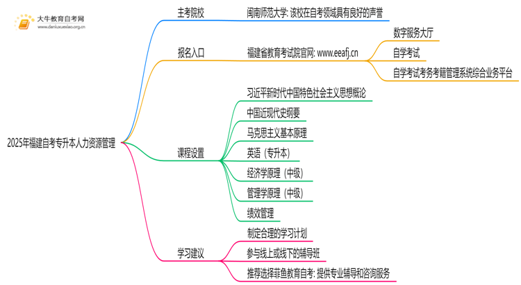2025年福建自考专升本人力资源管理的主考院校有哪些思维导图