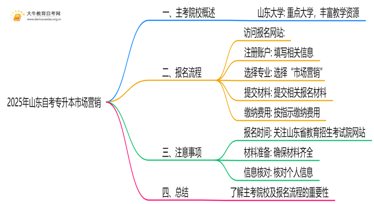 2025年山东自考专升本市场营销的主考院校有哪些思维导图