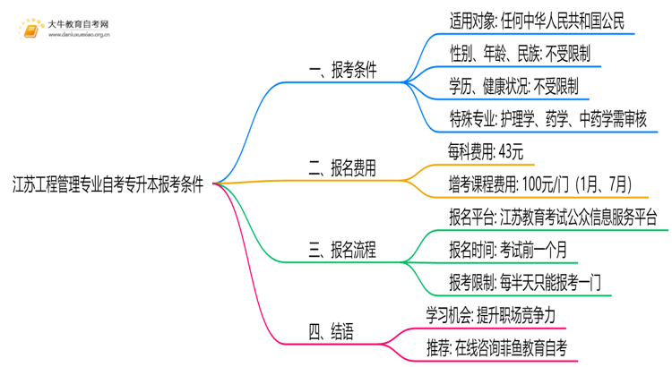 [江苏]工程管理专业自考专升本报考条件2025思维导图