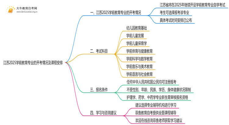 江苏2025学前教育专业有开考吗？考啥？思维导图