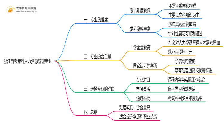 浙江自考专科人力资源管理专业难不难？思维导图