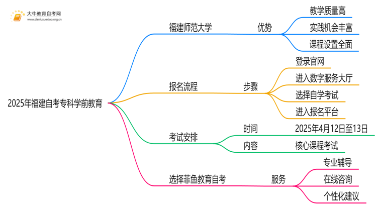 2025年福建自考专科学前教育的主考院校有哪些思维导图