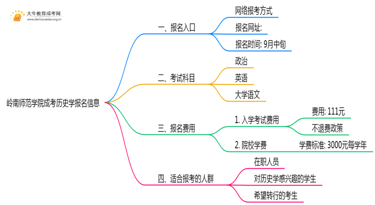 岭南师范学院成考历史学(函授)报名入口2025思维导图