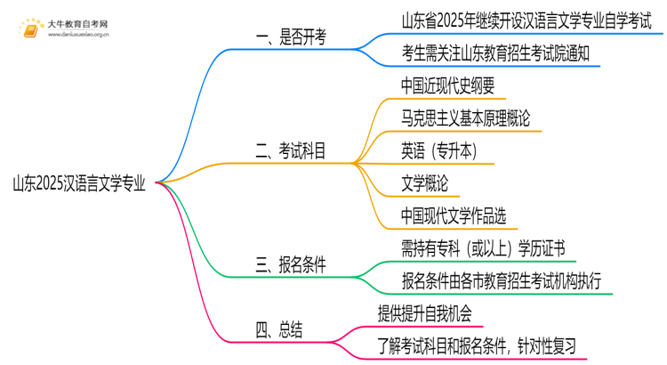 山东2025汉语言文学专业有开考吗？考啥？思维导图