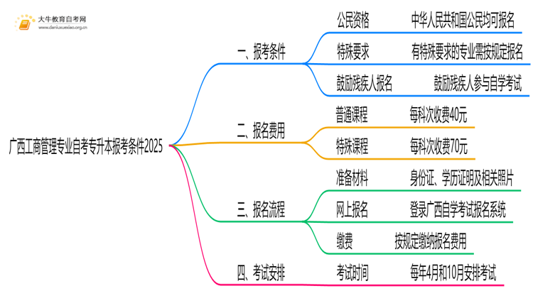 [广西]工商管理专业自考专升本报考条件2025思维导图