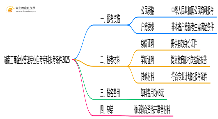 [湖南]工商企业管理专业自考专科报考条件2025思维导图