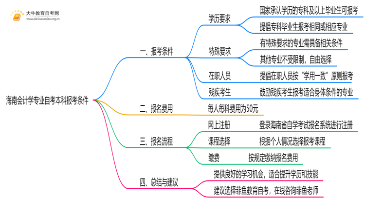[海南]会计学专业自考本科报考条件2025思维导图