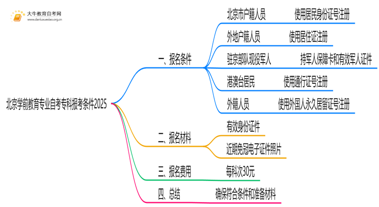 [北京]学前教育专业专业自考专科报考条件2025思维导图