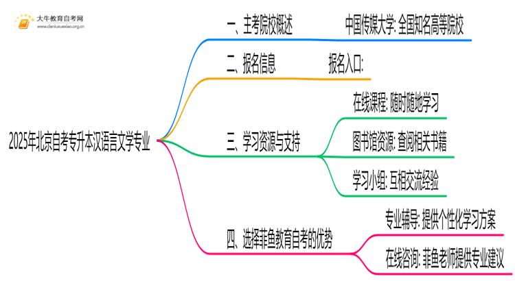 2025年北京自考专升本汉语言文学专业的主考院校有哪些思维导图