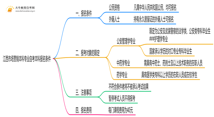 [江西]市场营销本科专业自考本科报考条件2025思维导图