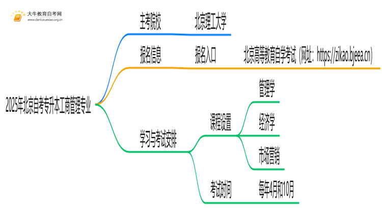 2025年北京自考专升本工商管理专业的主考院校有哪些思维导图