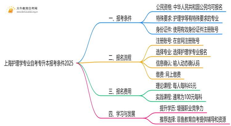 [上海]护理学专业自考专升本报考条件2025思维导图