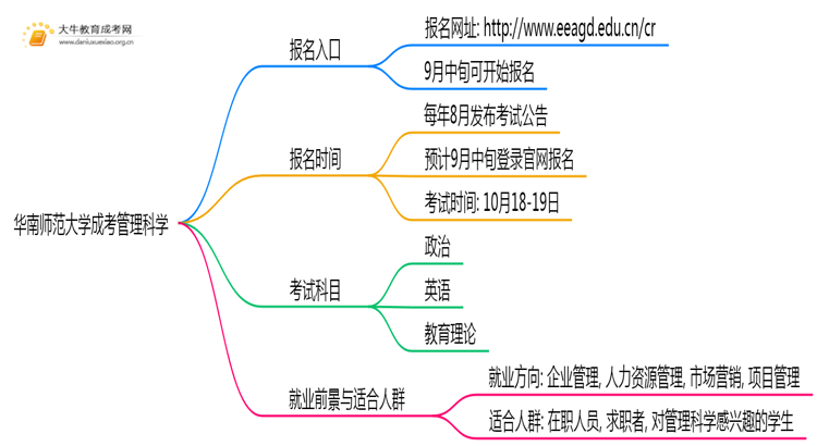 华南师范大学成考管理科学(函授)报名入口2025思维导图