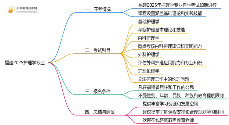 福建2025护理学专业有开考吗？考啥？思维导图