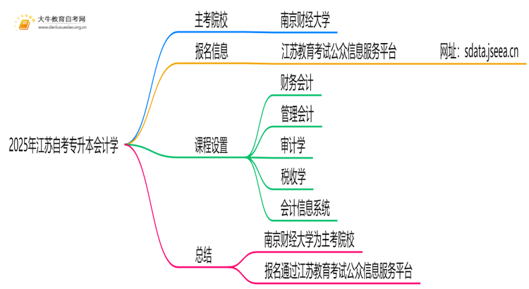 2025年江苏自考专升本会计学的主考院校有哪些思维导图