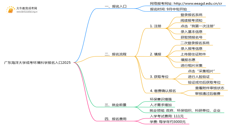 广东海洋大学成考环境科学(函授)报名入口2025思维导图