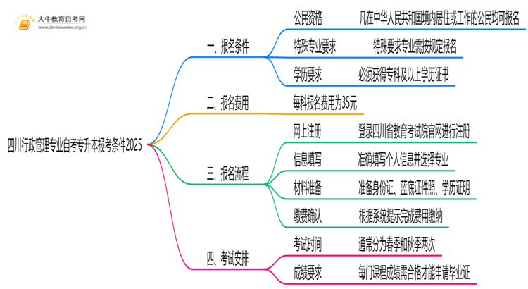 [四川]行政管理专业自考专升本报考条件2025思维导图