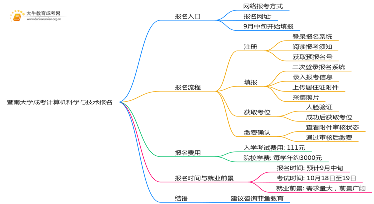 暨南大学成考计算机科学与技术(函授)报名入口2025思维导图