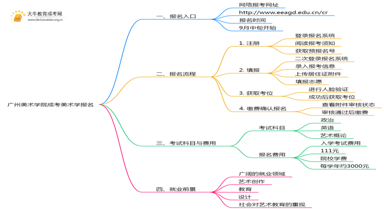 广州美术学院成考美术学(业余)报名入口2025思维导图