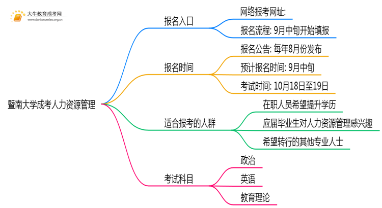 暨南大学成考人力资源管理(函授)报名入口2025思维导图